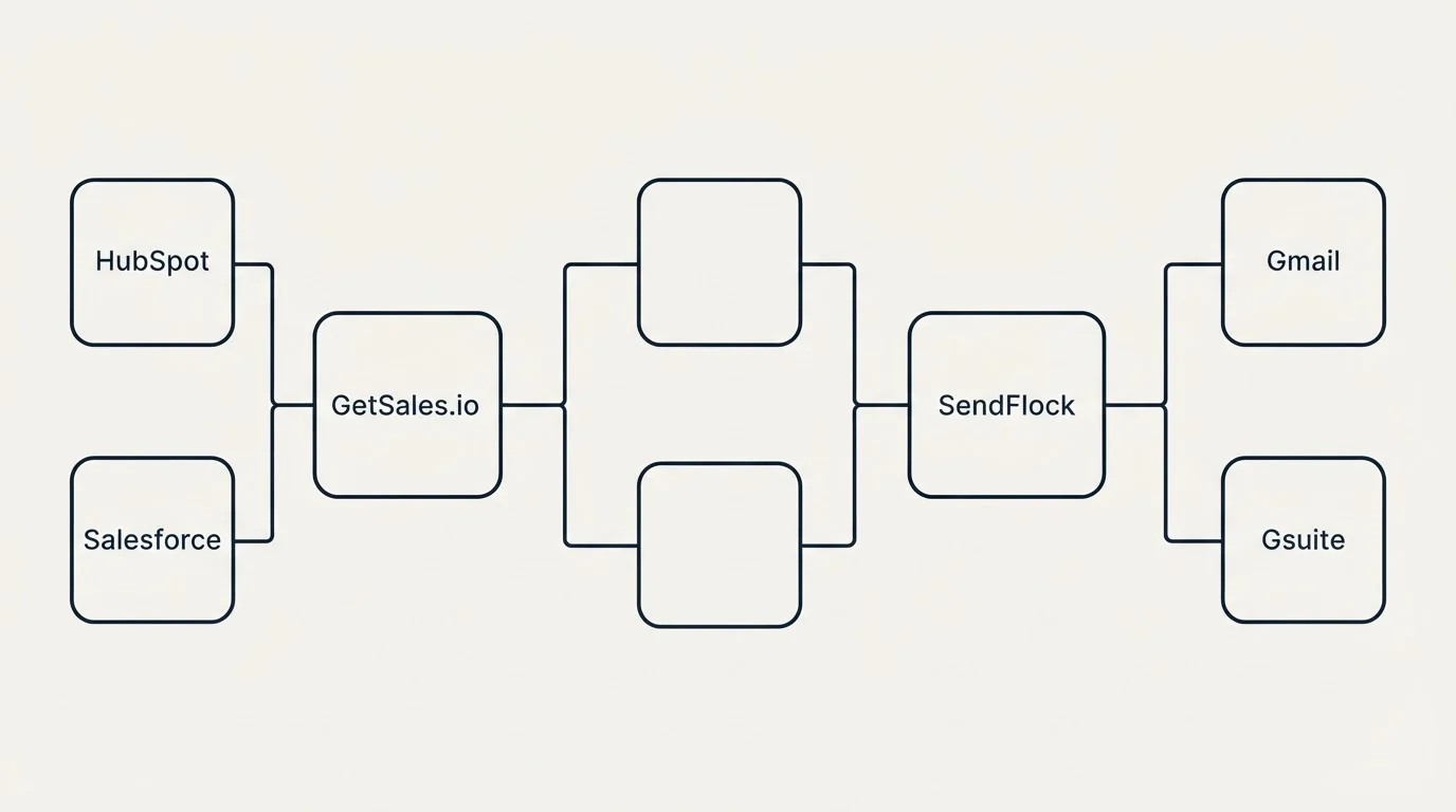 Integration flow: Integration Ecosystem (GetSales.io, SendFlock, HubSpot, Gmail)