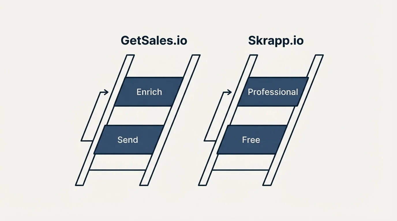 Pricing ladder: Pricing Comparison (GetSales.io, Skrapp.io, Send, Free)
