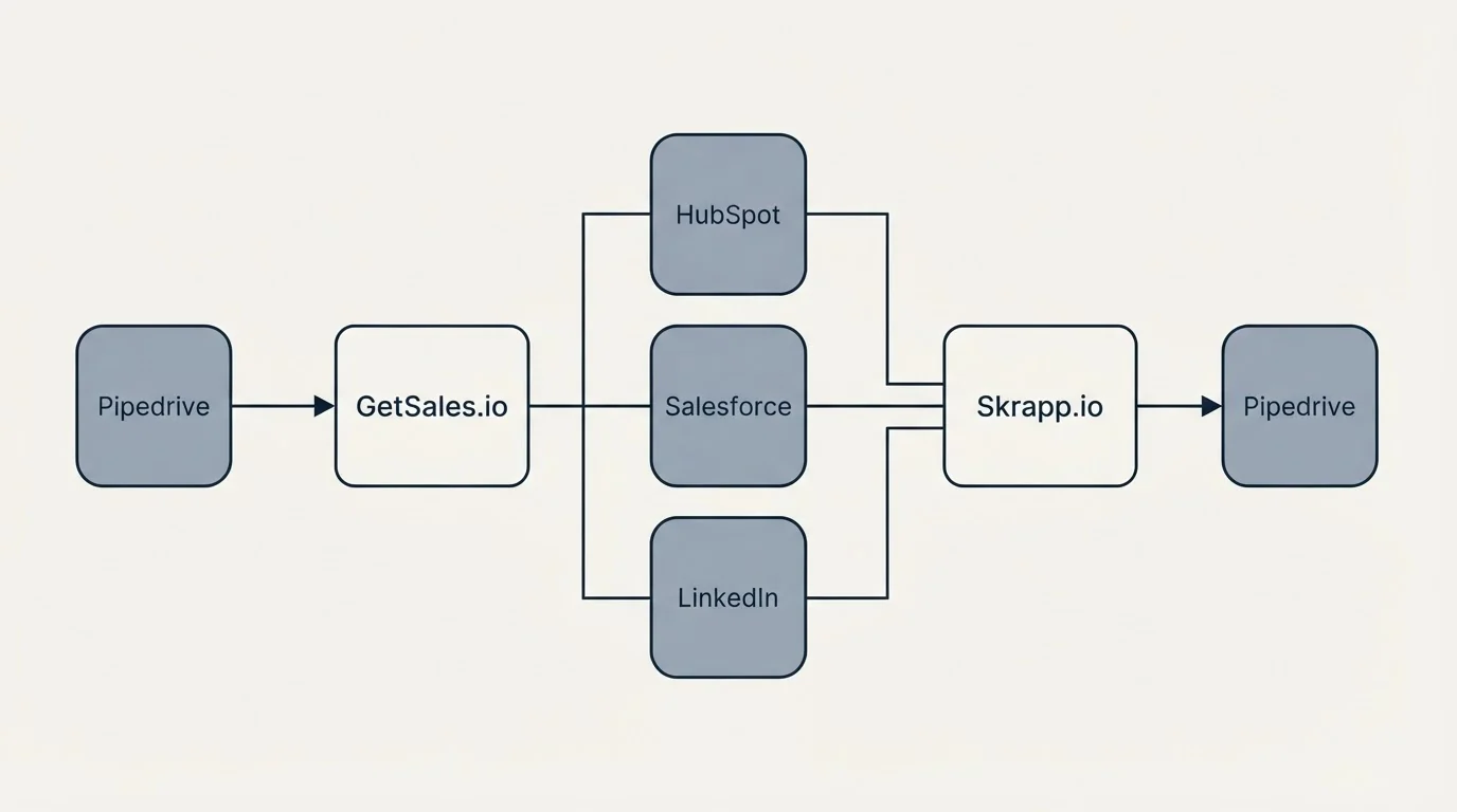 Integration flow: Integration Ecosystem (GetSales.io, Skrapp.io, HubSpot, Salesforce)