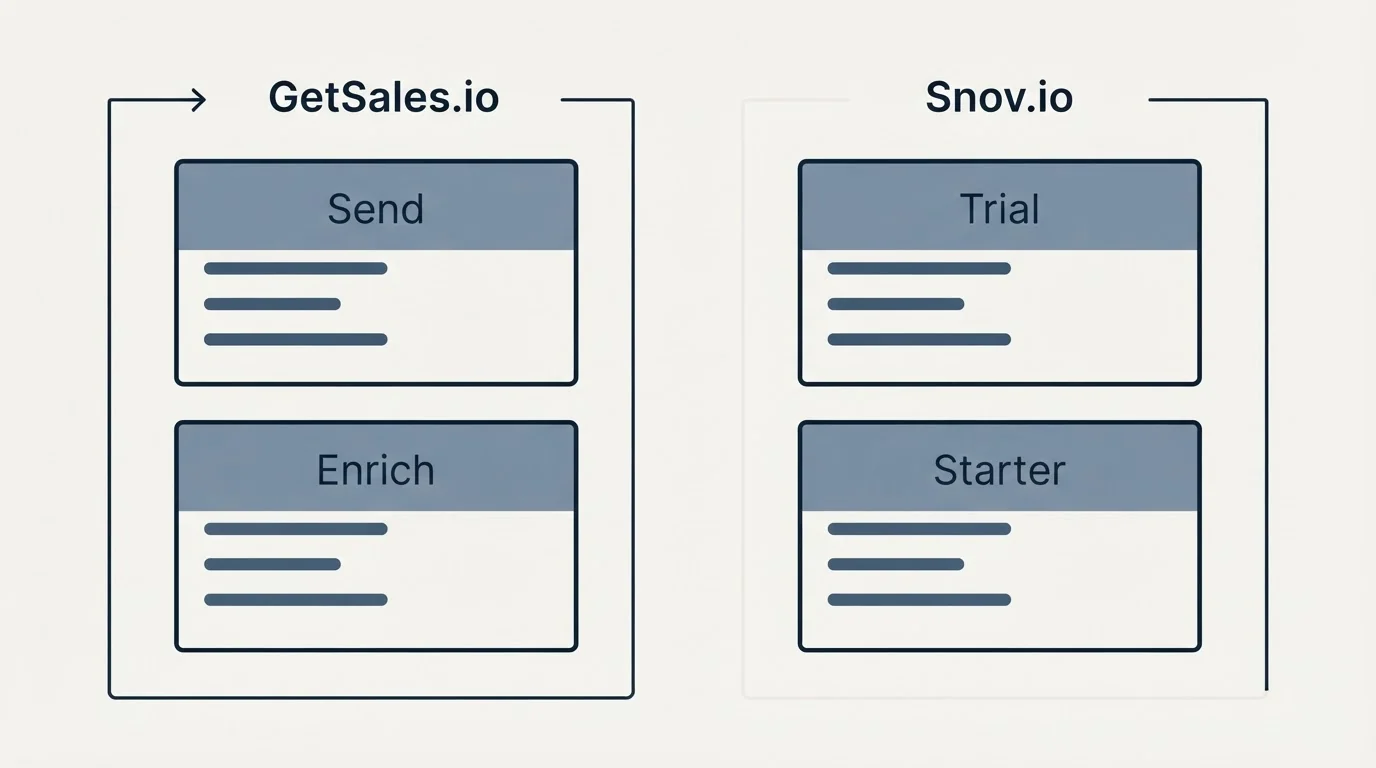 Pricing panels: Pricing Comparison (GetSales.io, Snov.io, Send, Trial)