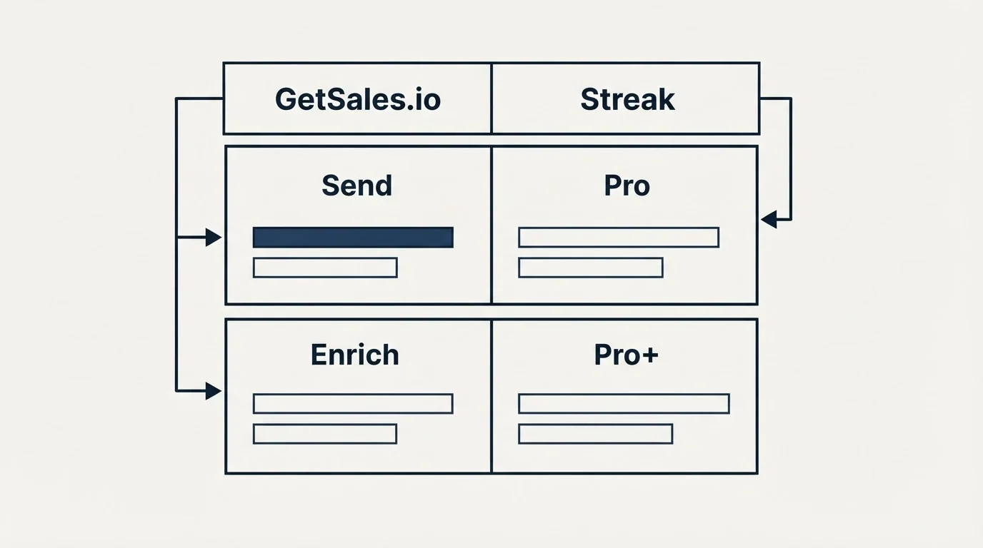 Pricing table: Pricing Comparison (GetSales.io, Streak, Send, Pro)