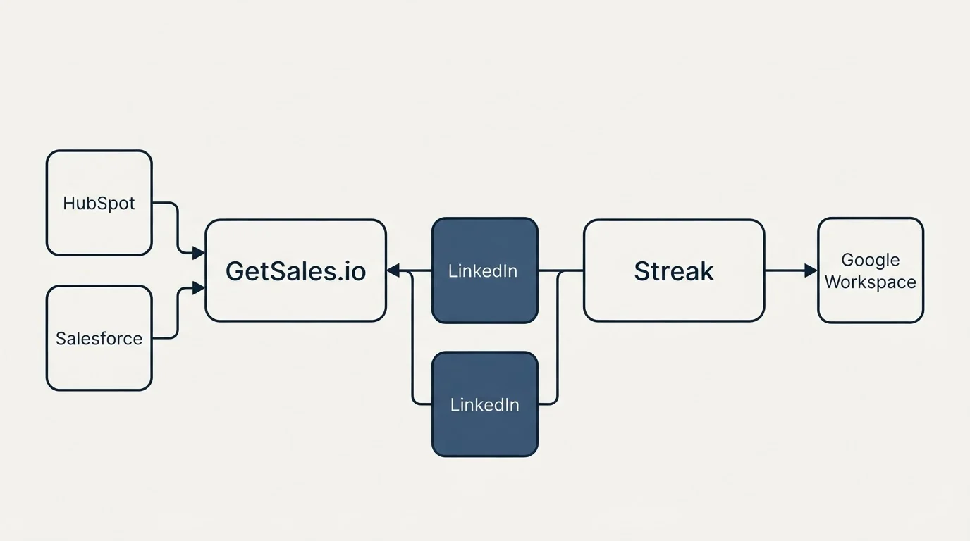 Integration flow: Integration Ecosystem (GetSales.io, Streak, LinkedIn, HubSpot)