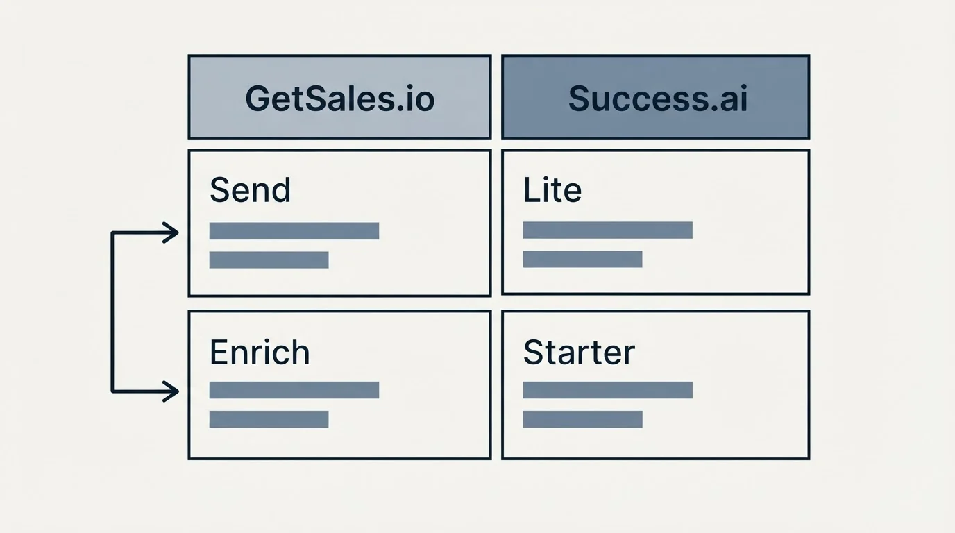 Pricing table: Pricing Comparison (GetSales.io, Success.ai, Send, Lite)