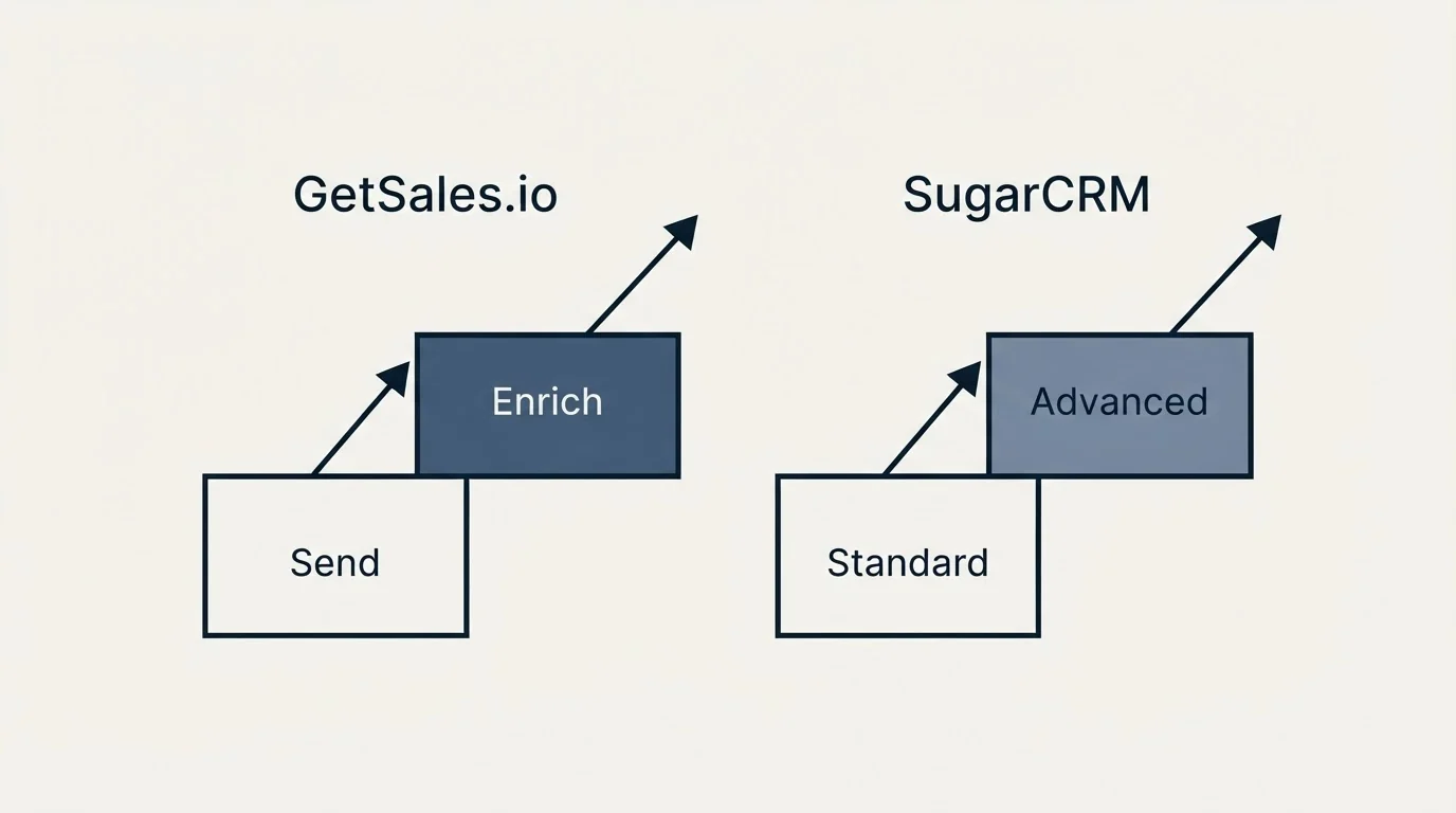 Pricing ladder: Pricing Comparison (GetSales.io, SugarCRM, Send, Standard)