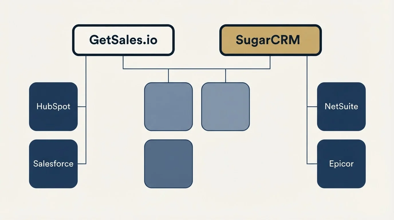 Integration grid: Integration Ecosystem (GetSales.io, SugarCRM, HubSpot, NetSuite)
