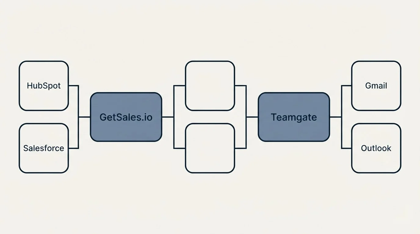 Integration schematic: Integration Ecosystem (GetSales.io, Teamgate, HubSpot, Gmail)