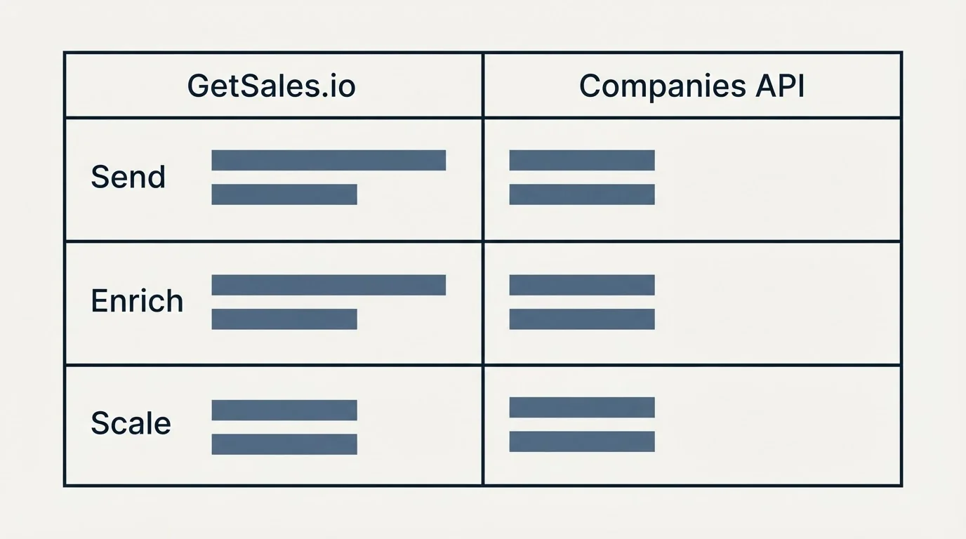 Pricing table: Pricing Comparison (GetSales.io, Companies API, Send, Enrich)