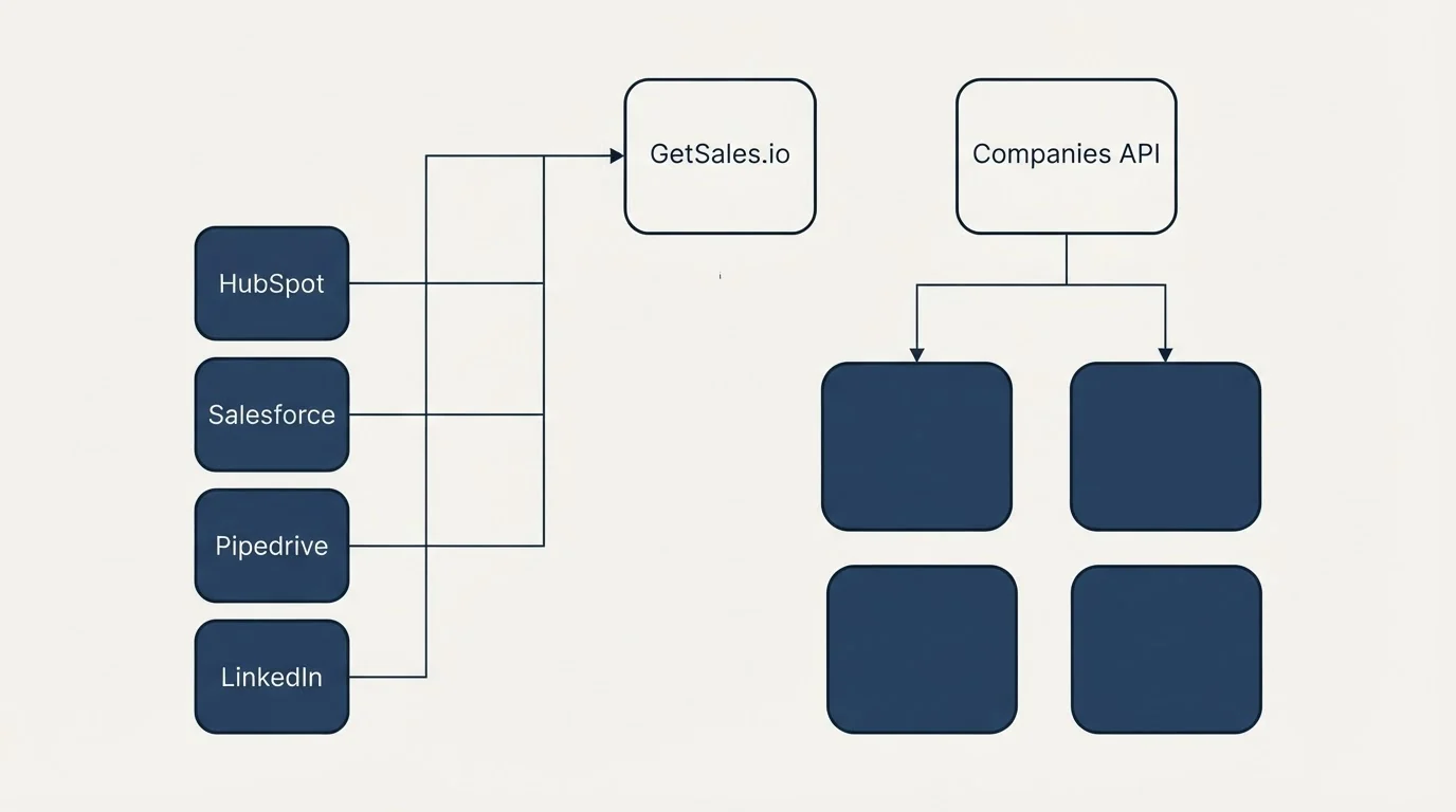 Integration grid: Integration Ecosystem (GetSales.io, Companies API, HubSpot, Salesforce)