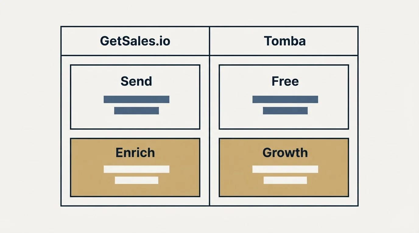 Pricing table: Pricing Comparison (GetSales.io, Tomba, Send, Free)