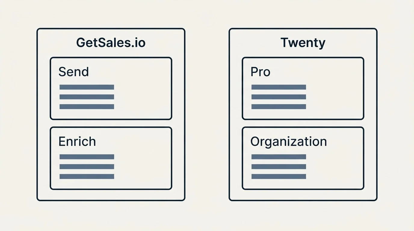 Pricing panels: Pricing Comparison (GetSales.io, Twenty, Send, Pro)