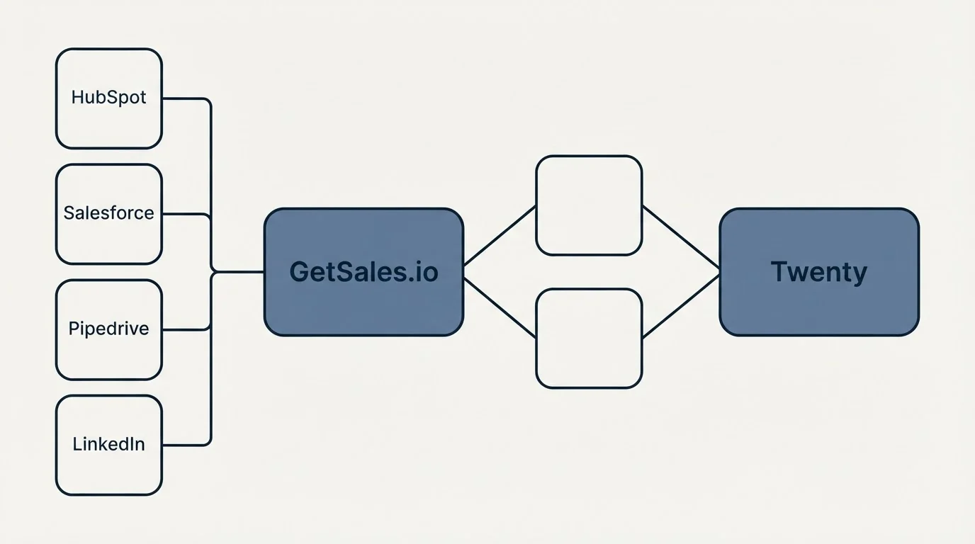 Integration schematic: Integration Ecosystem (GetSales.io, Twenty, HubSpot, Salesforce)