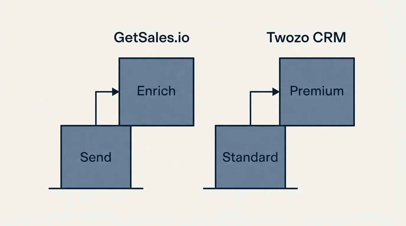 Pricing ladder: Pricing Comparison (GetSales.io, Twozo CRM, Send, Standard)