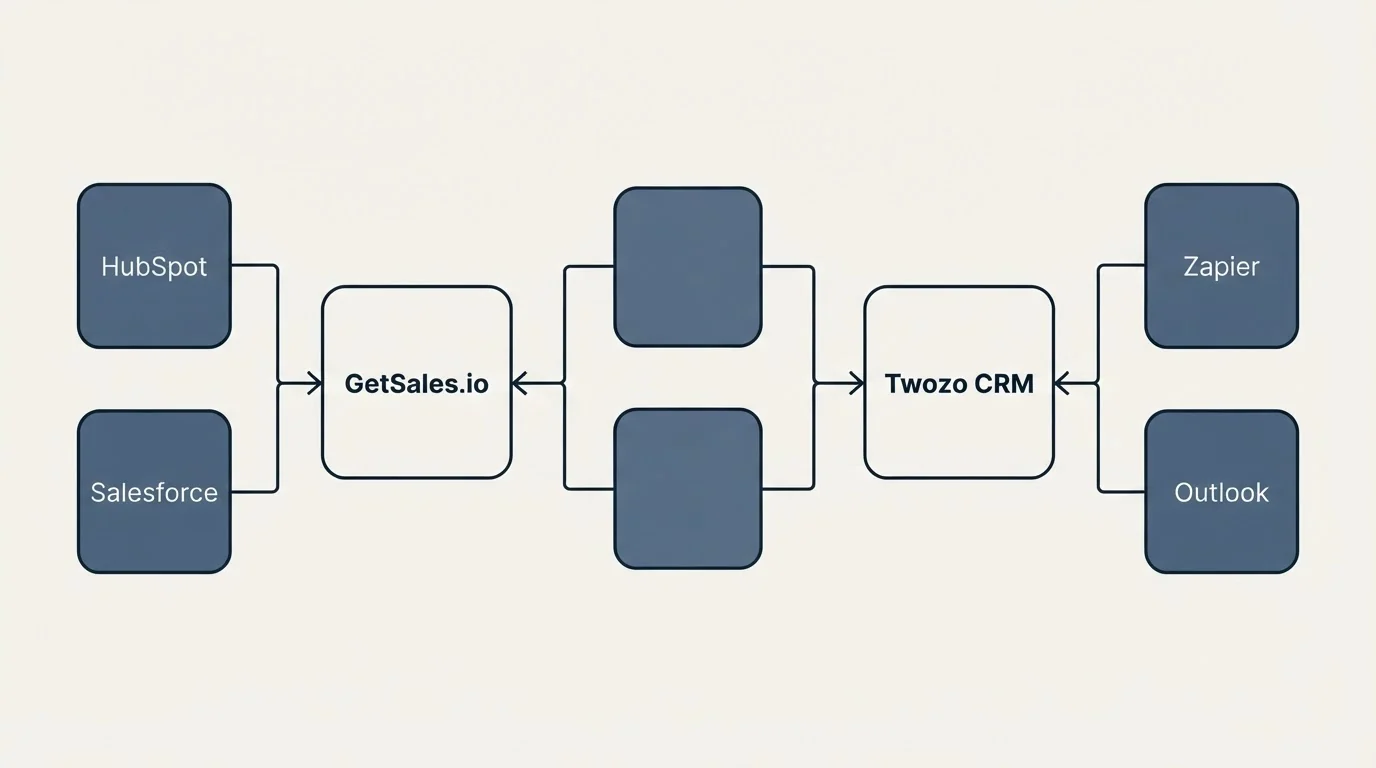 Integration schematic: Integration Ecosystem (GetSales.io, Twozo CRM, HubSpot, Zapier)