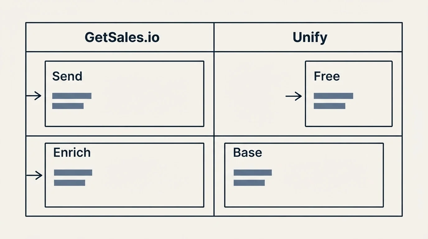 Pricing table: Pricing Comparison (GetSales.io, Unify, Send, Free)