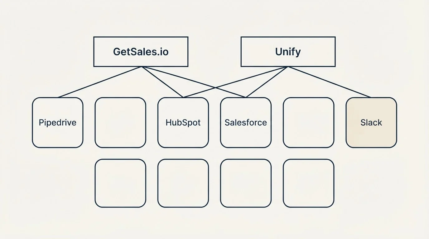 Integration grid: Integration Ecosystem (GetSales.io, Unify, HubSpot, Salesforce)