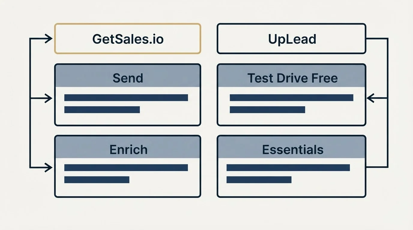 Pricing table: Pricing Comparison (GetSales.io, UpLead, Send, Test Drive Free)