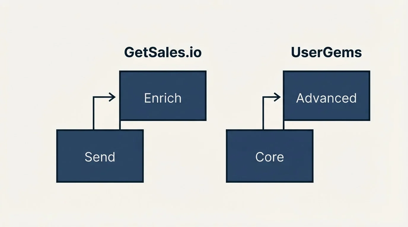 Pricing ladder: Pricing Comparison (GetSales.io, UserGems, Send, Core)