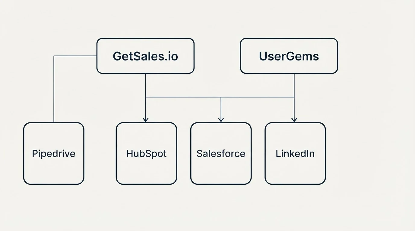 Integration grid: Integration Ecosystem (GetSales.io, UserGems, HubSpot, Salesforce)