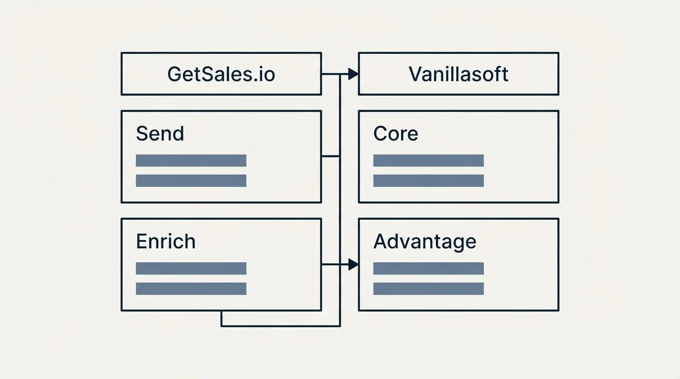 Pricing table: Pricing Comparison (GetSales.io, Vanillasoft, Send, Core)