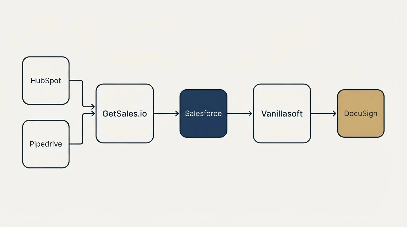 Integration schematic: Integration Ecosystem (GetSales.io, Vanillasoft, Salesforce, HubSpot)