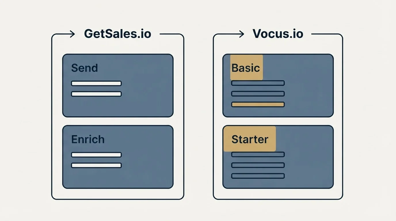 Pricing panels: Pricing Comparison (GetSales.io, Vocus.io, Send, Basic)