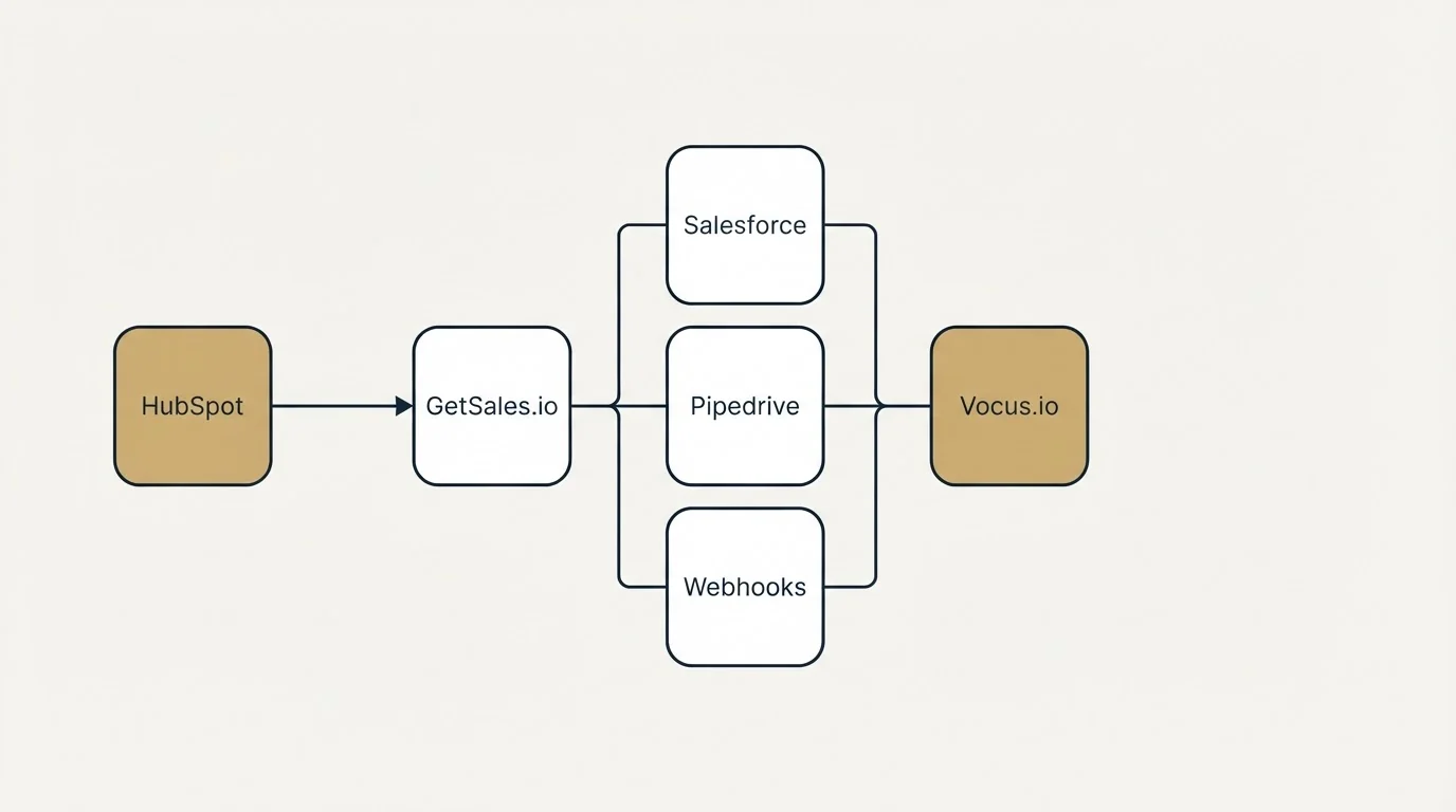 Integration flow: Integration Ecosystem (GetSales.io, Vocus.io, Salesforce, Pipedrive)