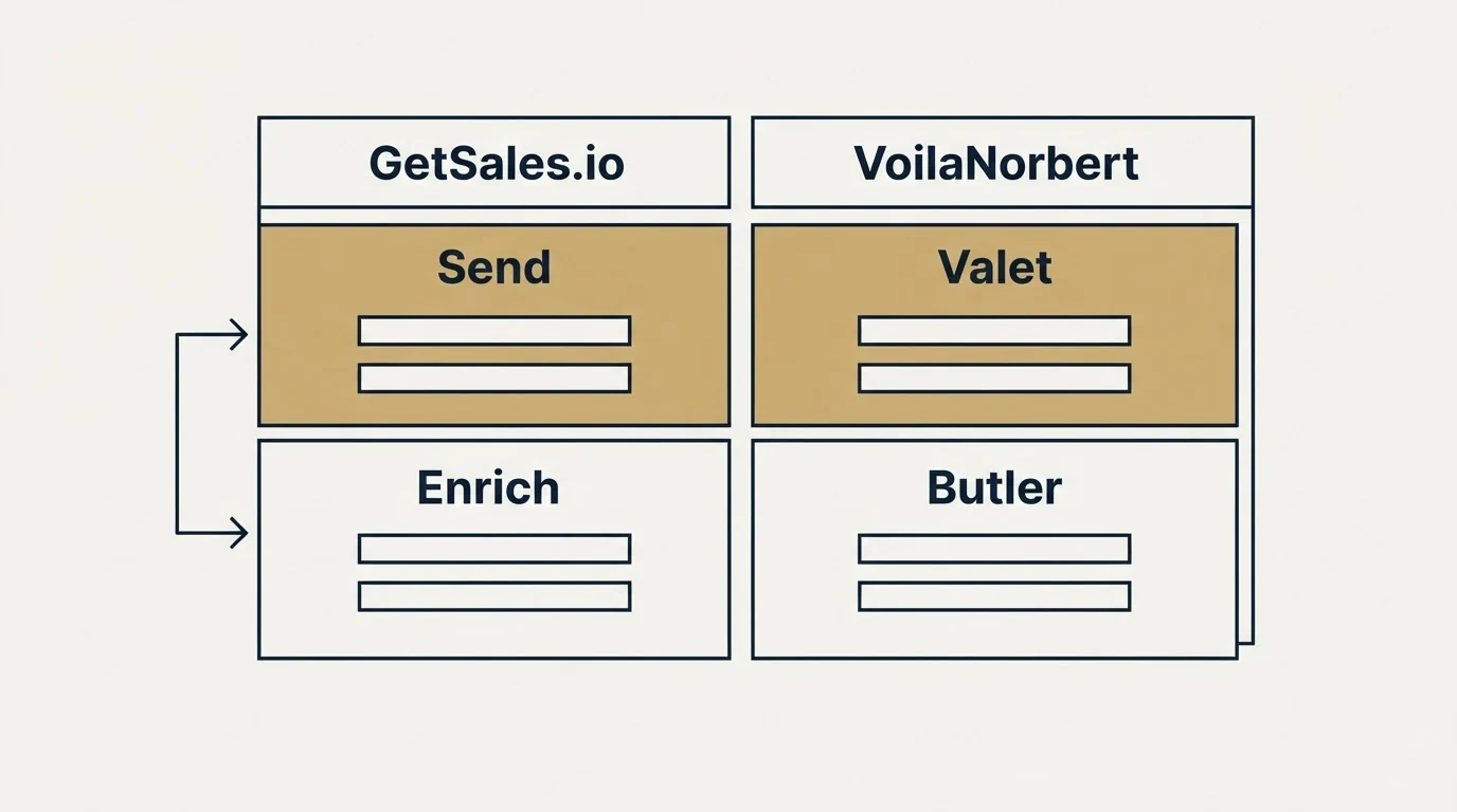 Pricing table: Pricing Comparison (GetSales.io, VoilaNorbert, Send, Valet)