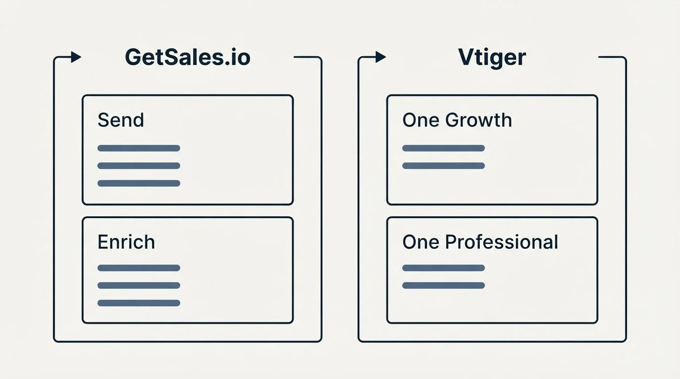Pricing panels: Pricing Comparison (GetSales.io, Vtiger, Send, One Growth)