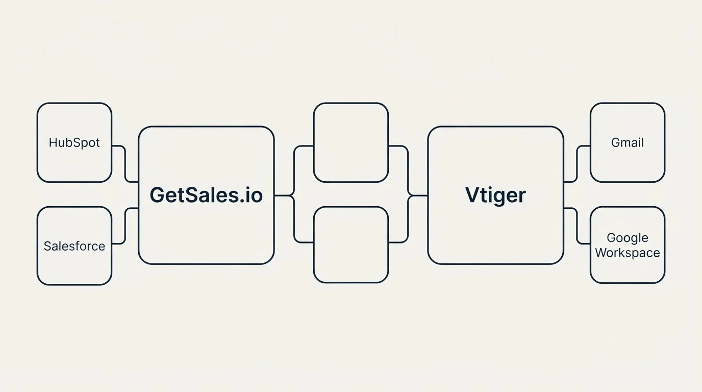Integration schematic: Integration Ecosystem (GetSales.io, Vtiger, HubSpot, Gmail)