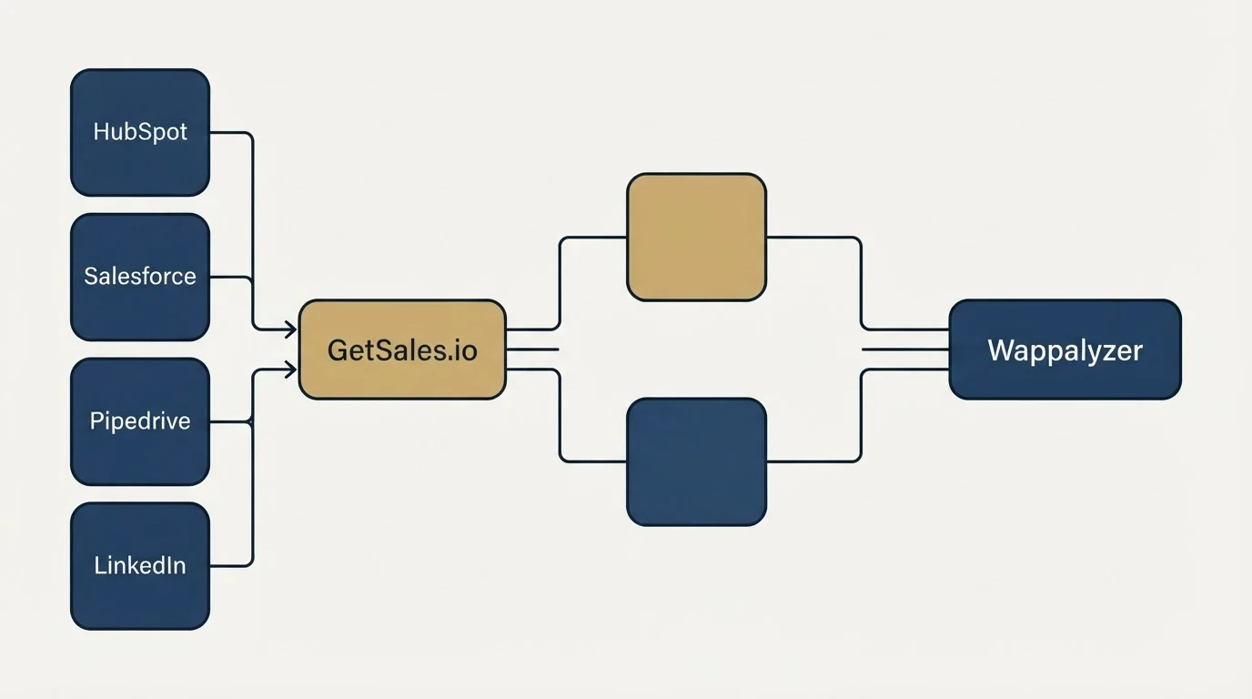 Integration flow: Integration Ecosystem (GetSales.io, Wappalyzer, HubSpot, Salesforce)