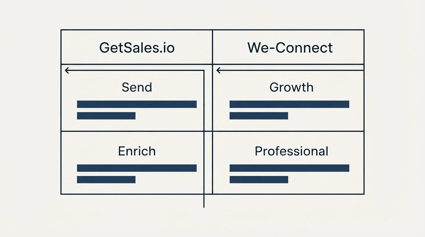 Pricing table: Pricing Comparison (GetSales.io, We-Connect, Send, Growth)