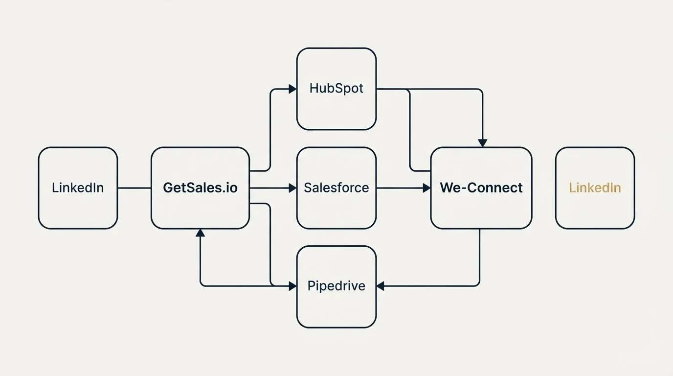 Integration flow: Integration Ecosystem (GetSales.io, We-Connect, HubSpot, Salesforce)