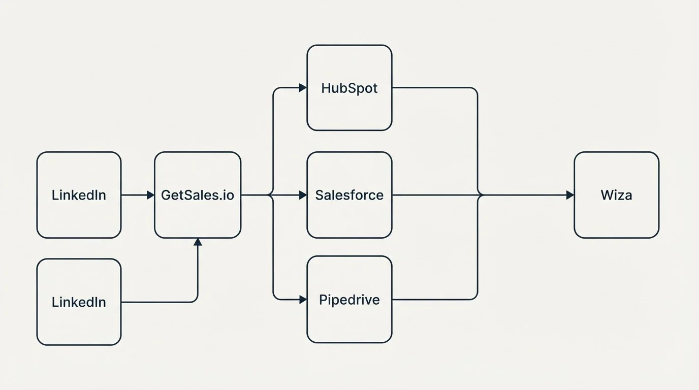 Integration flow: Integration Ecosystem (GetSales.io, Wiza, HubSpot, Salesforce)