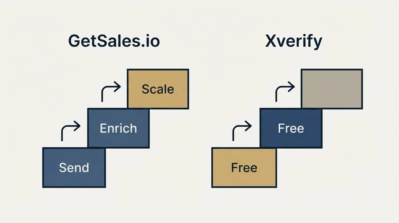 Pricing ladder: Pricing Comparison (GetSales.io, Xverify, Send, Free)
