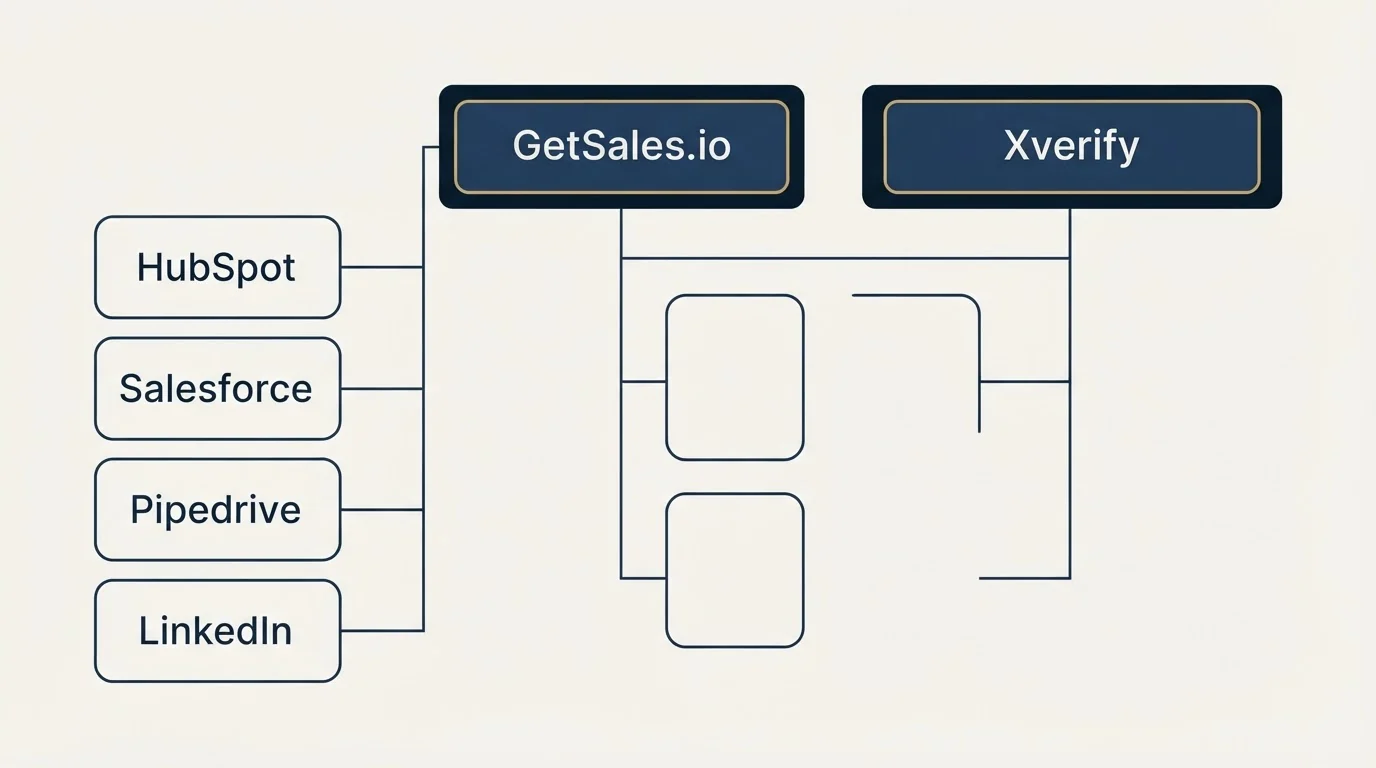 Integration grid: Integration Ecosystem (GetSales.io, Xverify, HubSpot, Salesforce)