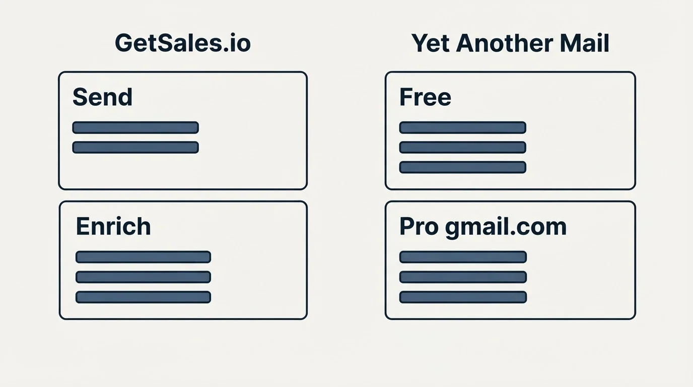 Pricing panels: Pricing Comparison (GetSales.io, Yet Another Mail, Send, Free)