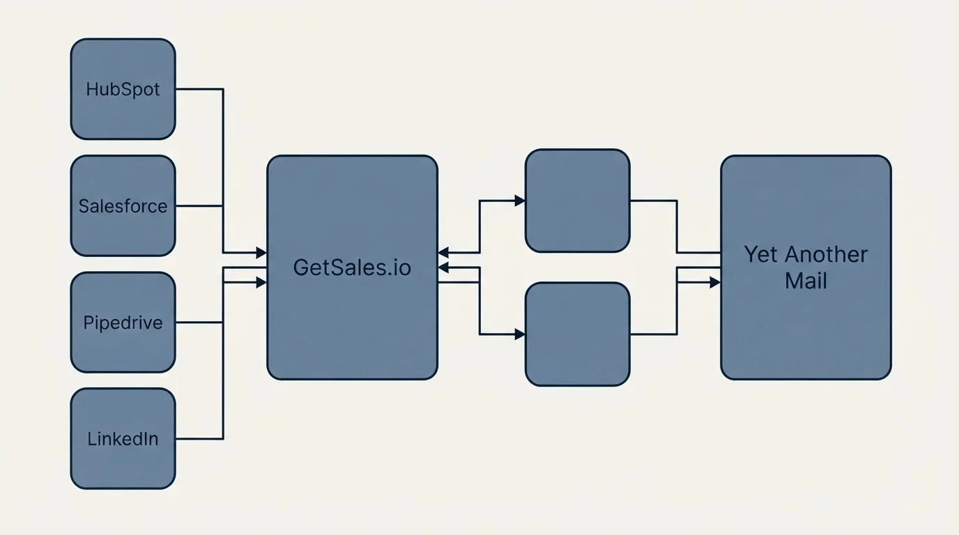Integration schematic: Integration Ecosystem (GetSales.io, Yet Another Mail, HubSpot, Salesforce)