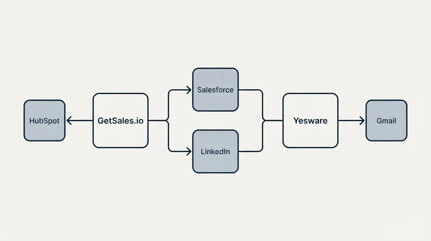 Integration schematic: Integration Ecosystem (GetSales.io, Yesware, Salesforce, LinkedIn)