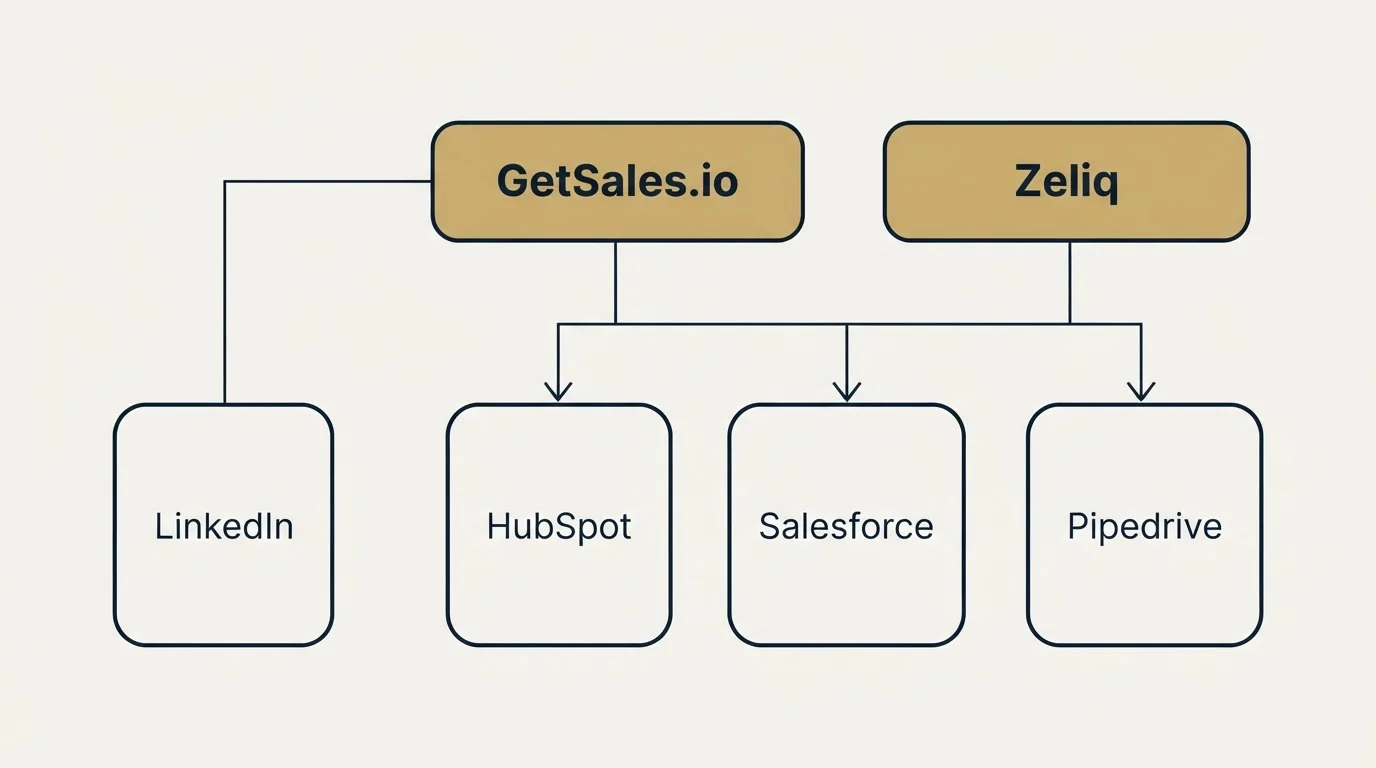 Integration grid: Integration Ecosystem (GetSales.io, Zeliq, HubSpot, Salesforce)