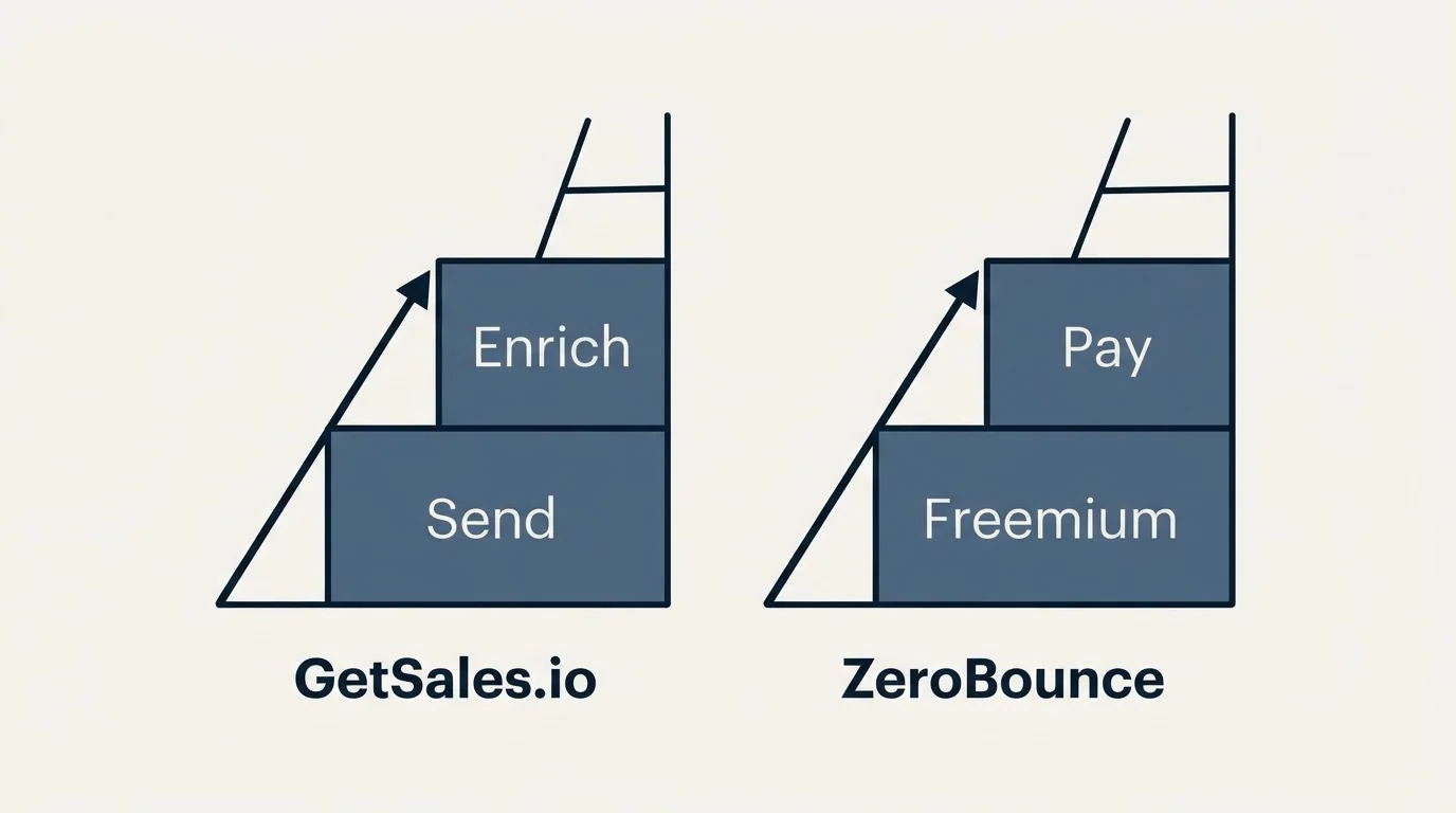Pricing ladder: Pricing Comparison (GetSales.io, ZeroBounce, Send, Freemium)