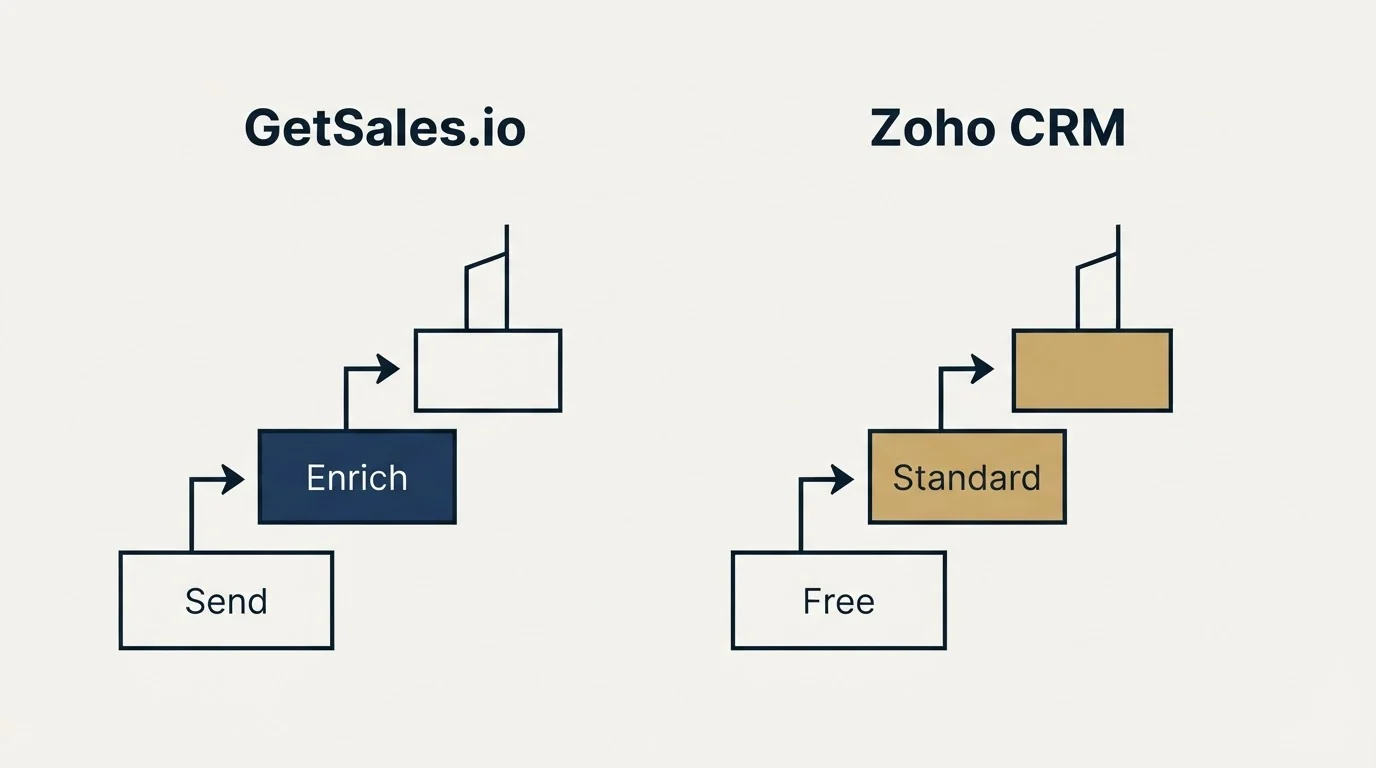 Pricing ladder: Pricing Comparison (GetSales.io, Zoho CRM, Send, Free)