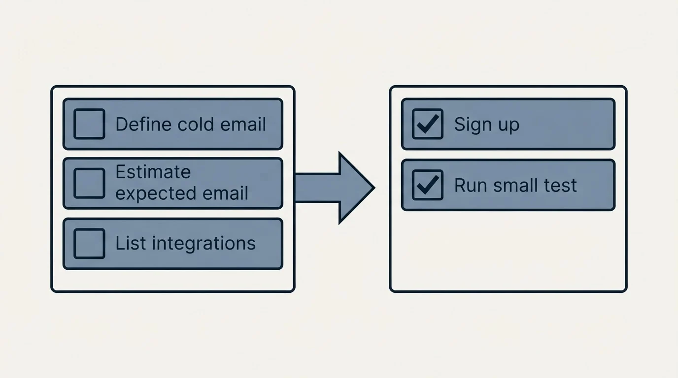 Before-and-after steps: Getting Started Checklist (Define cold email, Estimate expected email, List integrations, Sign up)