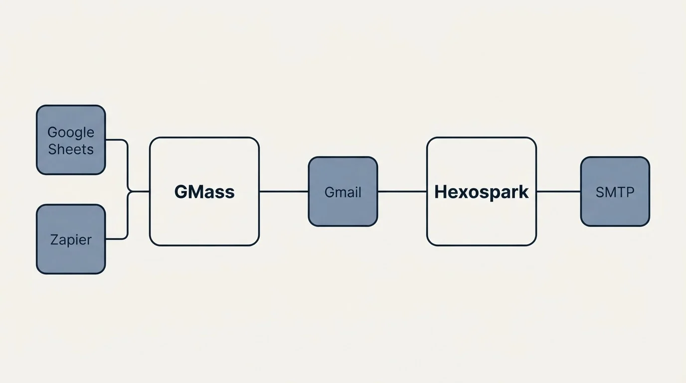 Integration schematic: Integration Ecosystem (GMass, Hexospark, Gmail, Google Sheets)