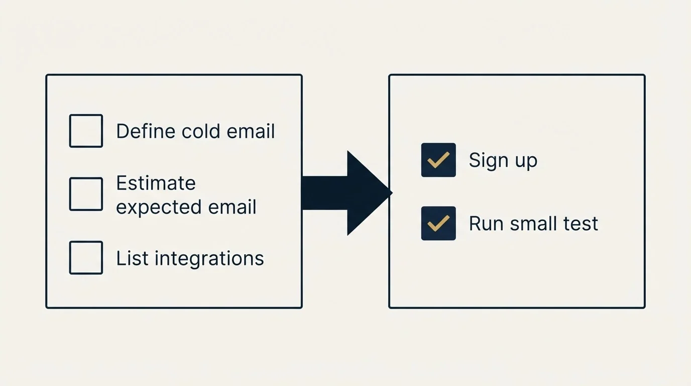Before-and-after steps: Getting Started Checklist (Define cold email, Estimate expected email, List integrations, Sign up)