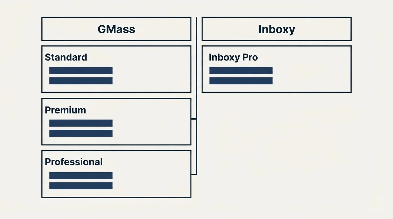 Pricing table: Pricing Comparison (GMass, Inboxy, Standard, Inboxy Pro)