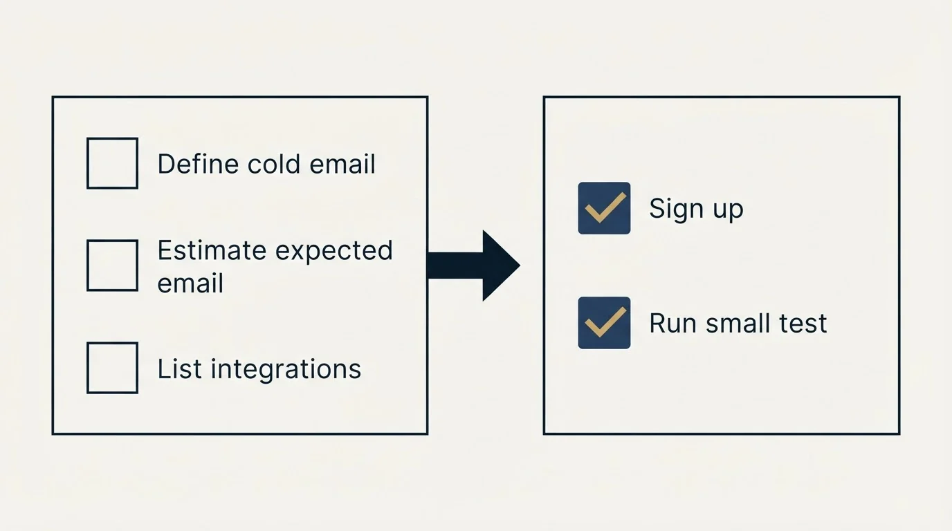 Before-and-after steps: Getting Started Checklist (Define cold email, Estimate expected email, List integrations, Sign up)