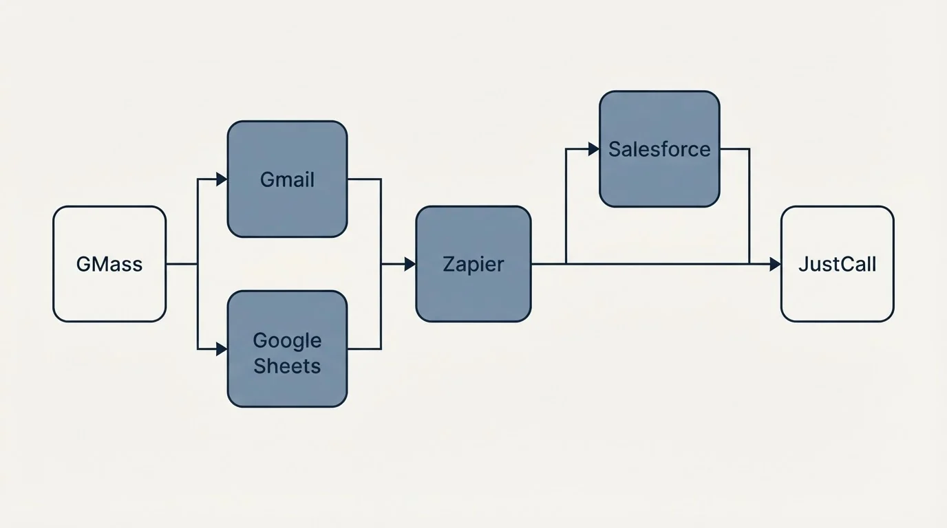 Integration flow: Integration Ecosystem (GMass, JustCall, Zapier, Gmail)