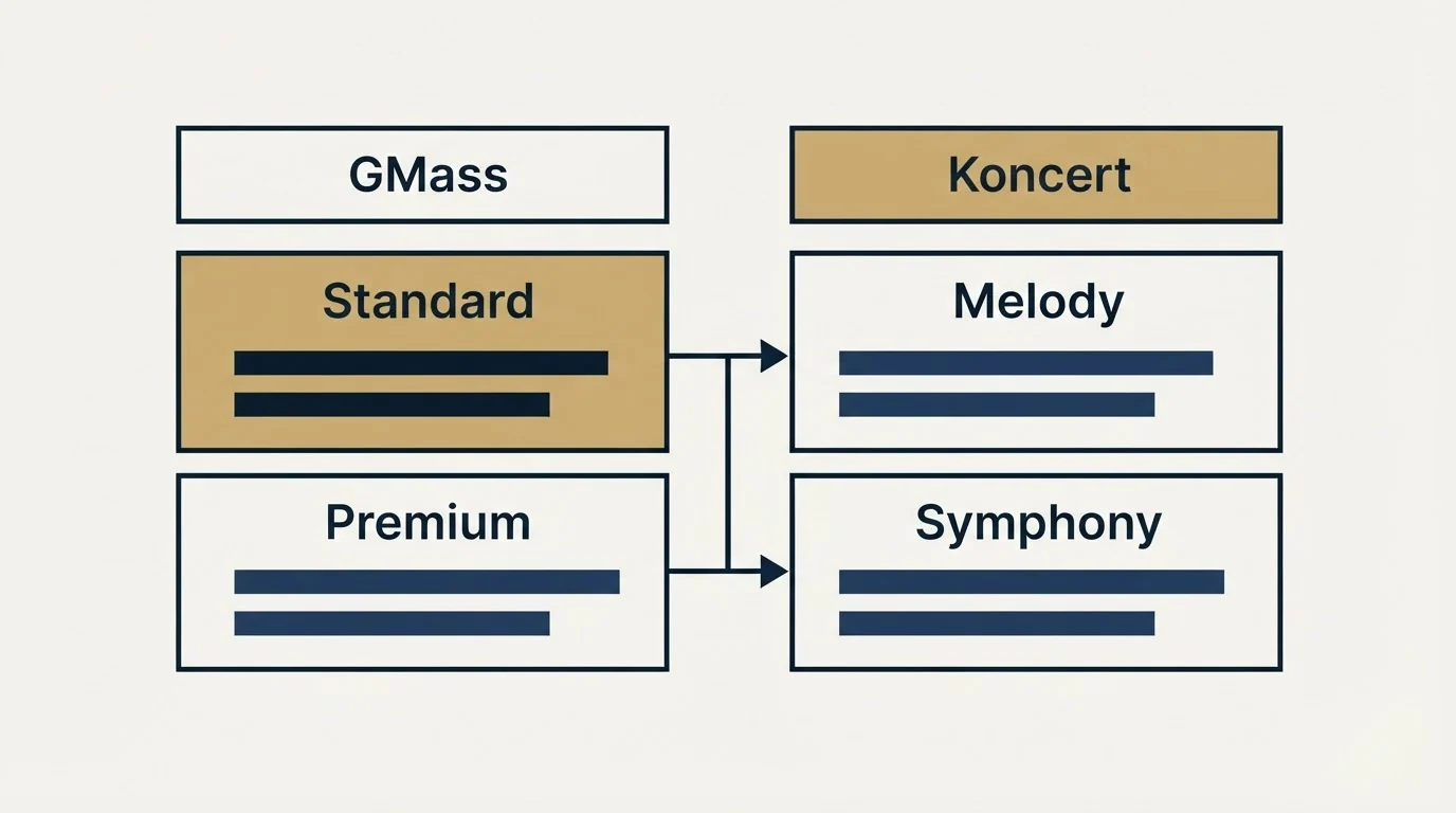 Pricing table: Pricing Comparison (GMass, Koncert, Standard, Melody)