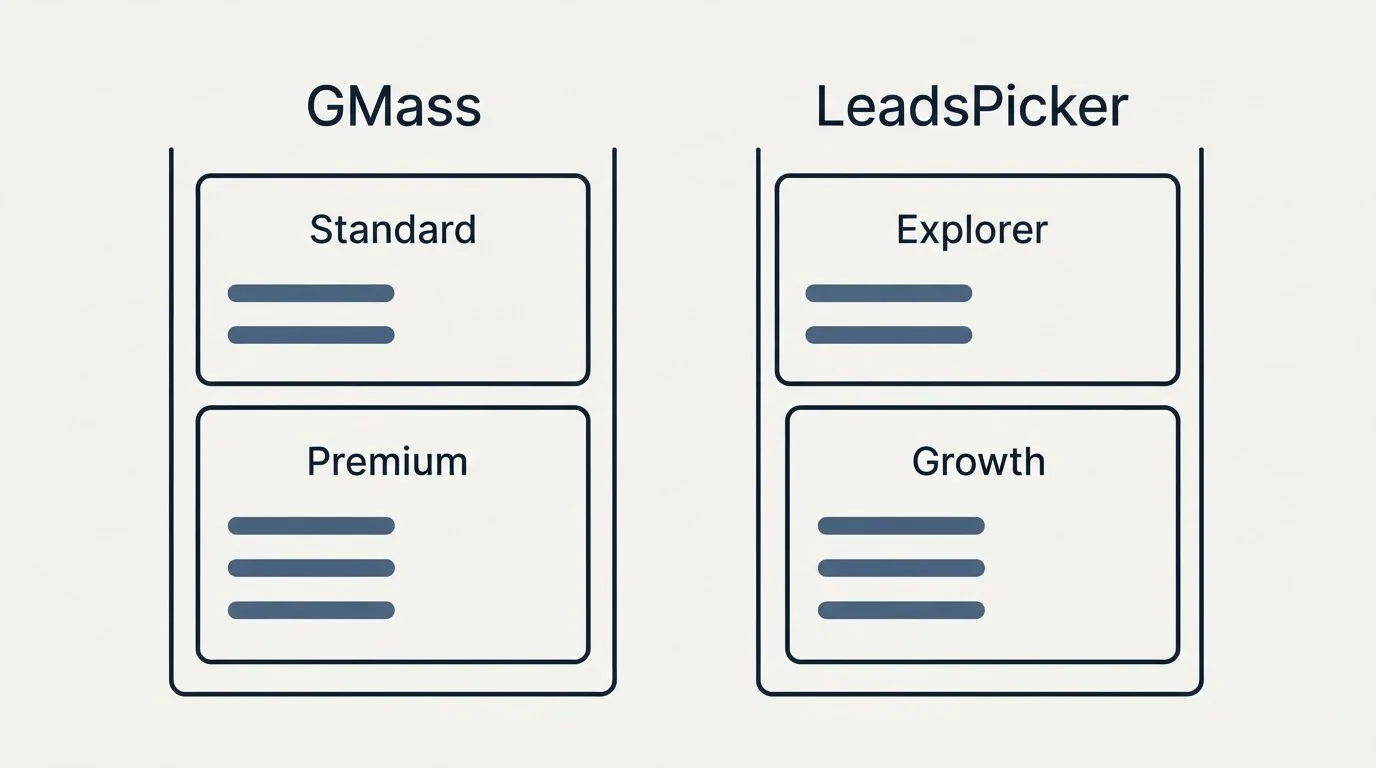 Pricing panels: Pricing Comparison (GMass, LeadsPicker, Standard, Explorer)