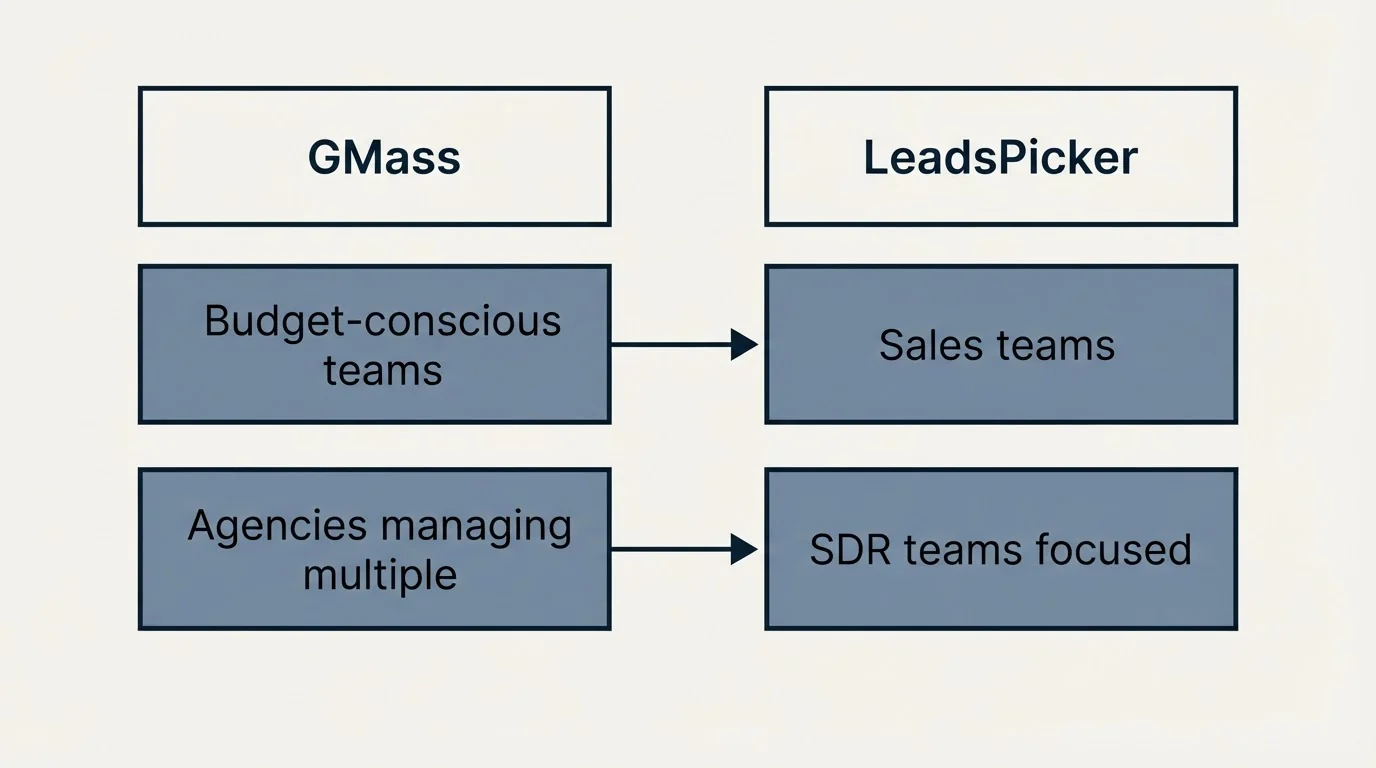 Two-column comparison: Use Case Recommendations (GMass, LeadsPicker, Budget-conscious teams, Sales teams)